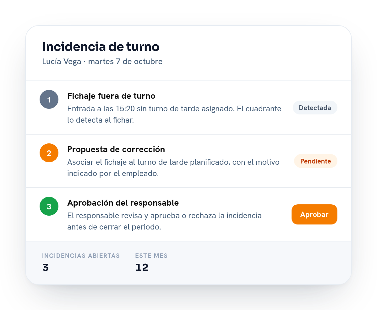 Flujo de una incidencia de turno: detectada por el cuadrante al fichar, propuesta de corrección y aprobación del responsable