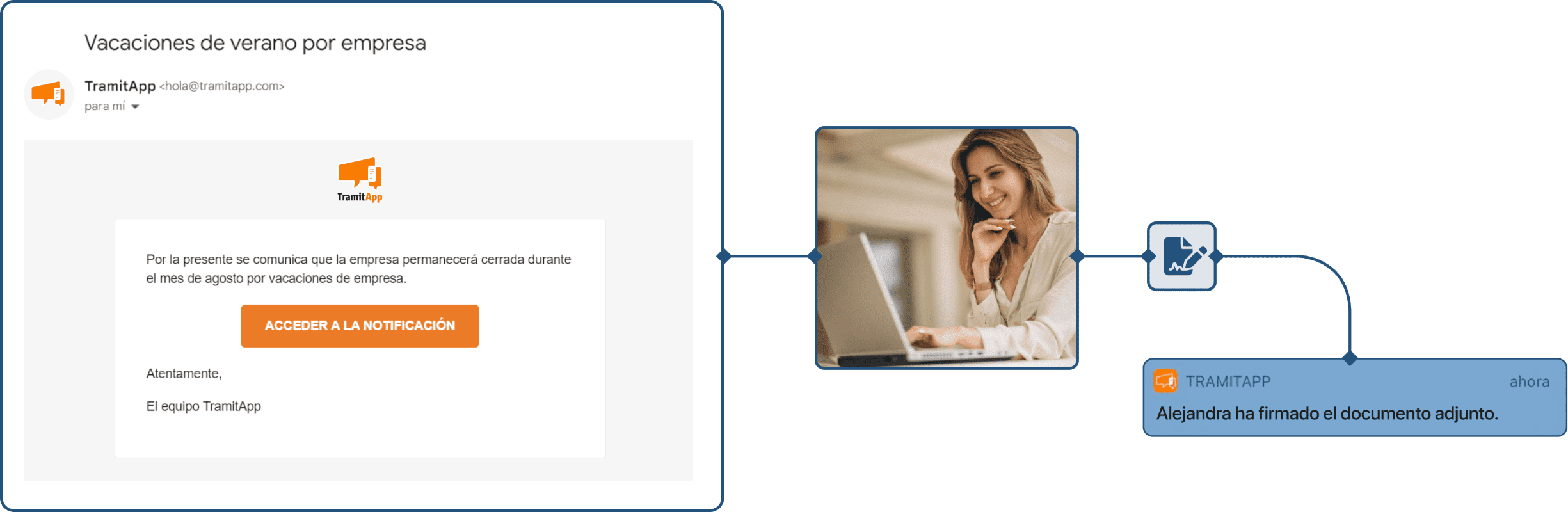 Register every action in the process