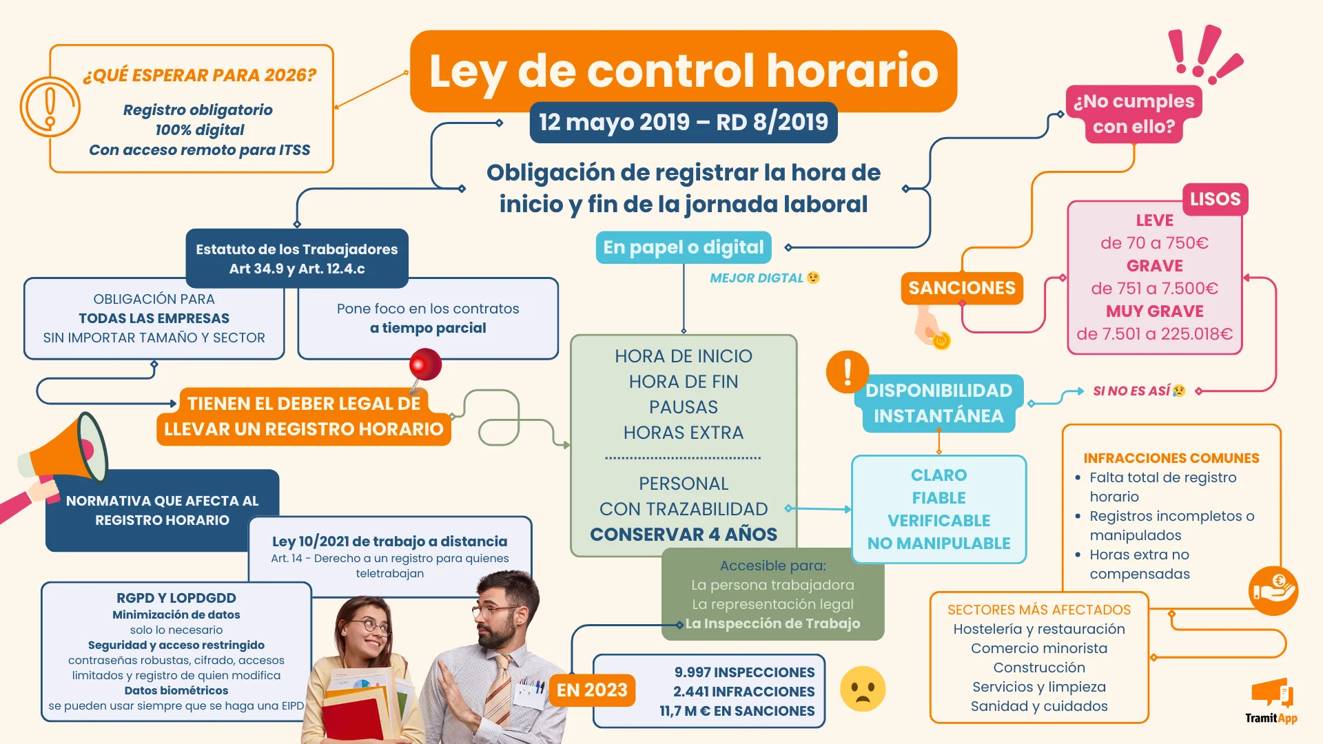 Esquema para entender la ley de control horario en España