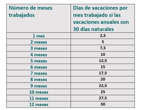 Fórmula para calcular los días de vacaciones por mes trabajado
