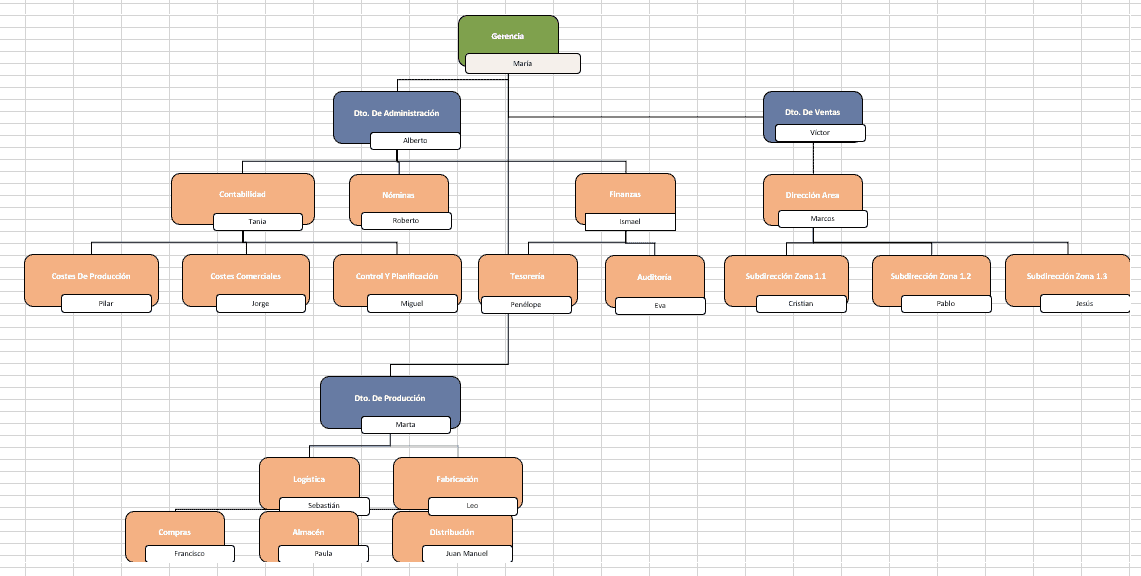 Plantilla de organigrama de empresa personalizable de TramitApp