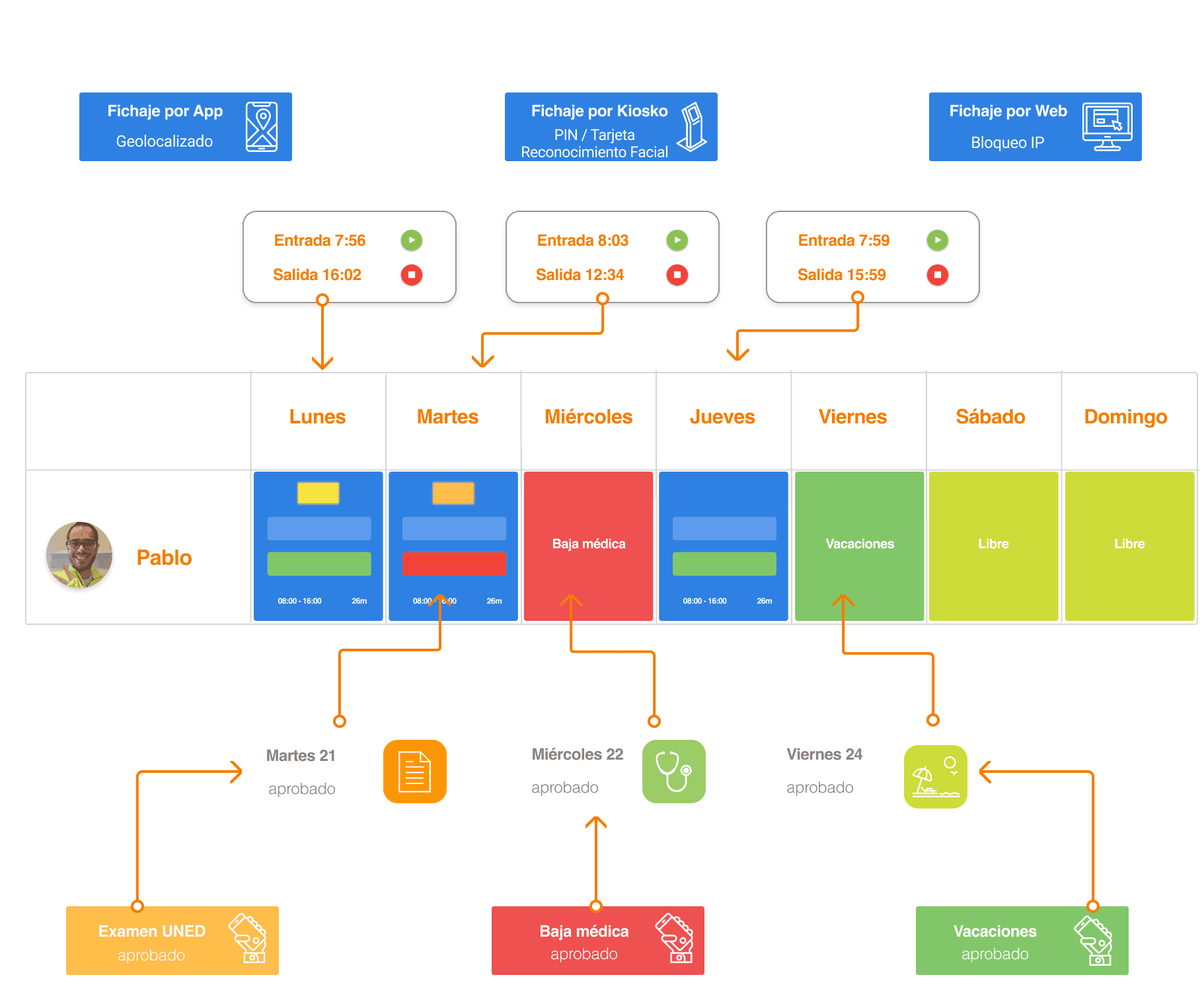 TramitApp Control Horario es la app de control horario que te permite fichar en la empresa vía app móvil, web y kiosko