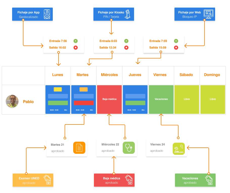 TramitApp Control Horario es la app de control horario que te permite fichar en la empresa vía app móvil, web y kiosko