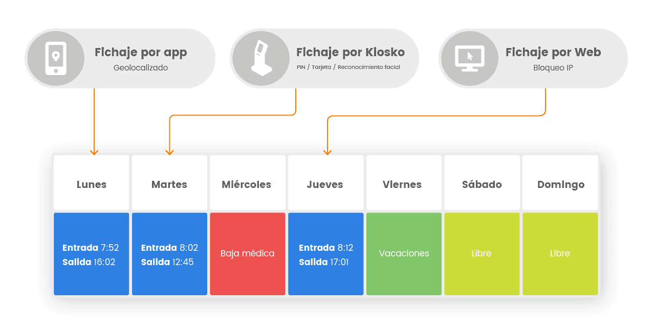 Tres formas de fichar